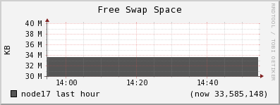 node17 swap_free
